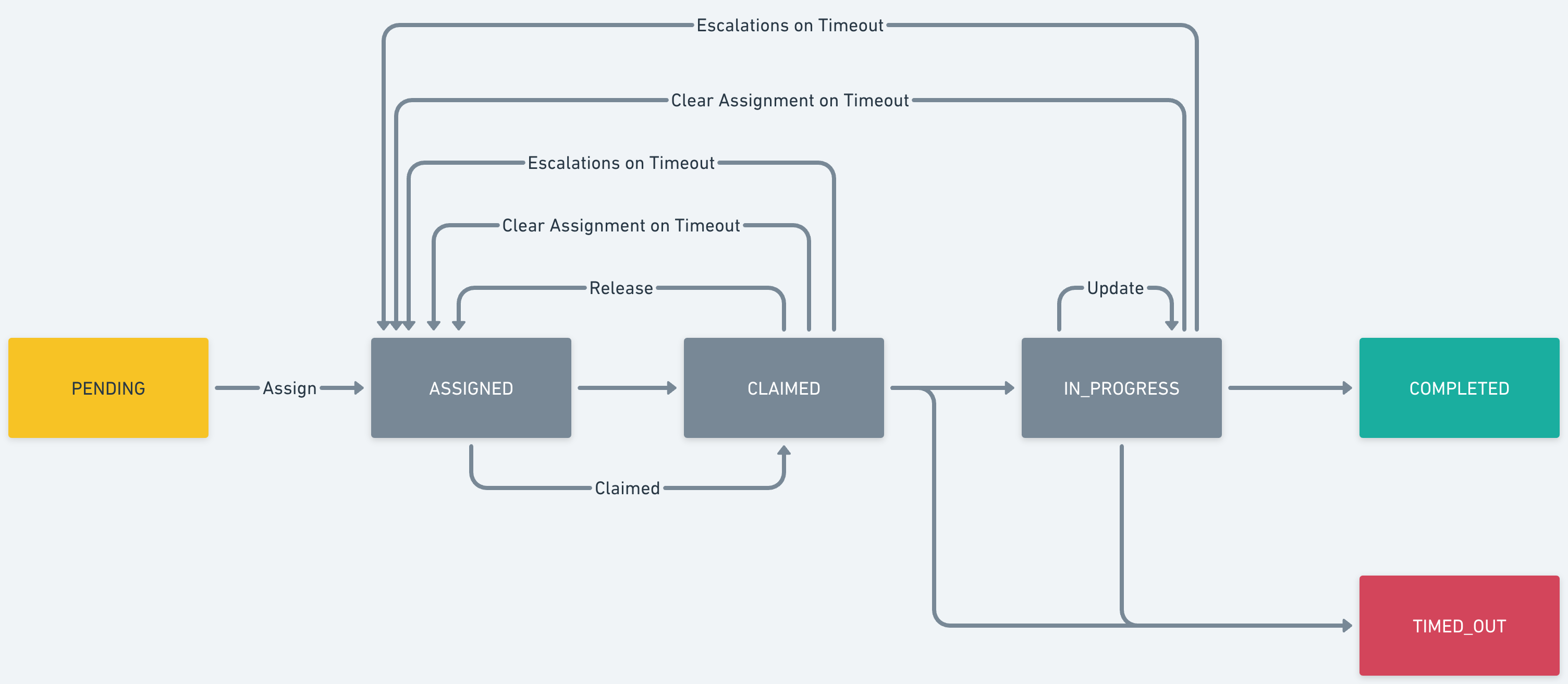 Human task lifecycle