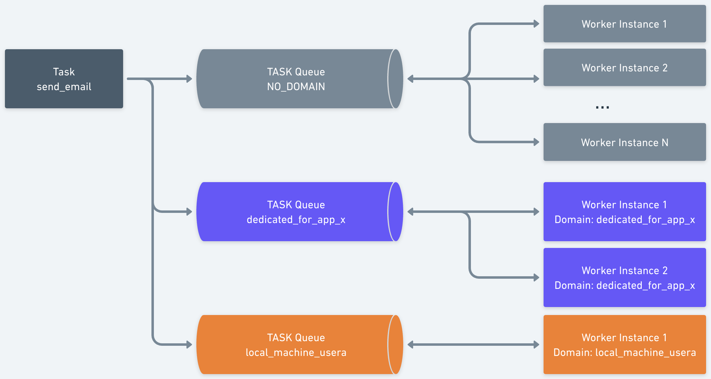 Task to domain example workflow