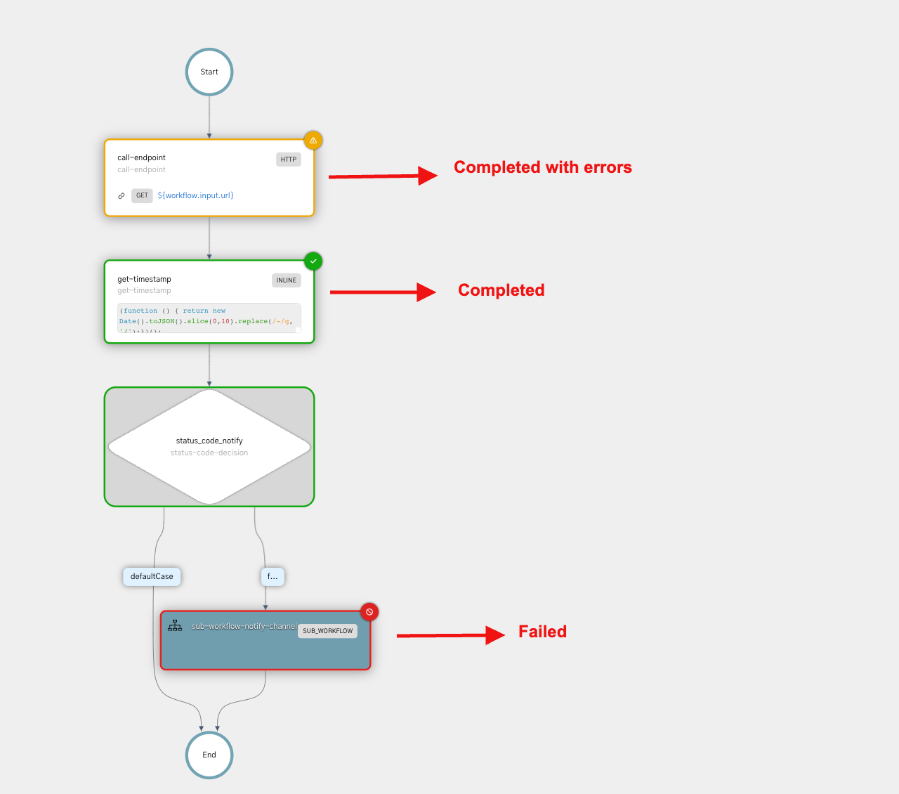 Different types of errors in a failed workflow