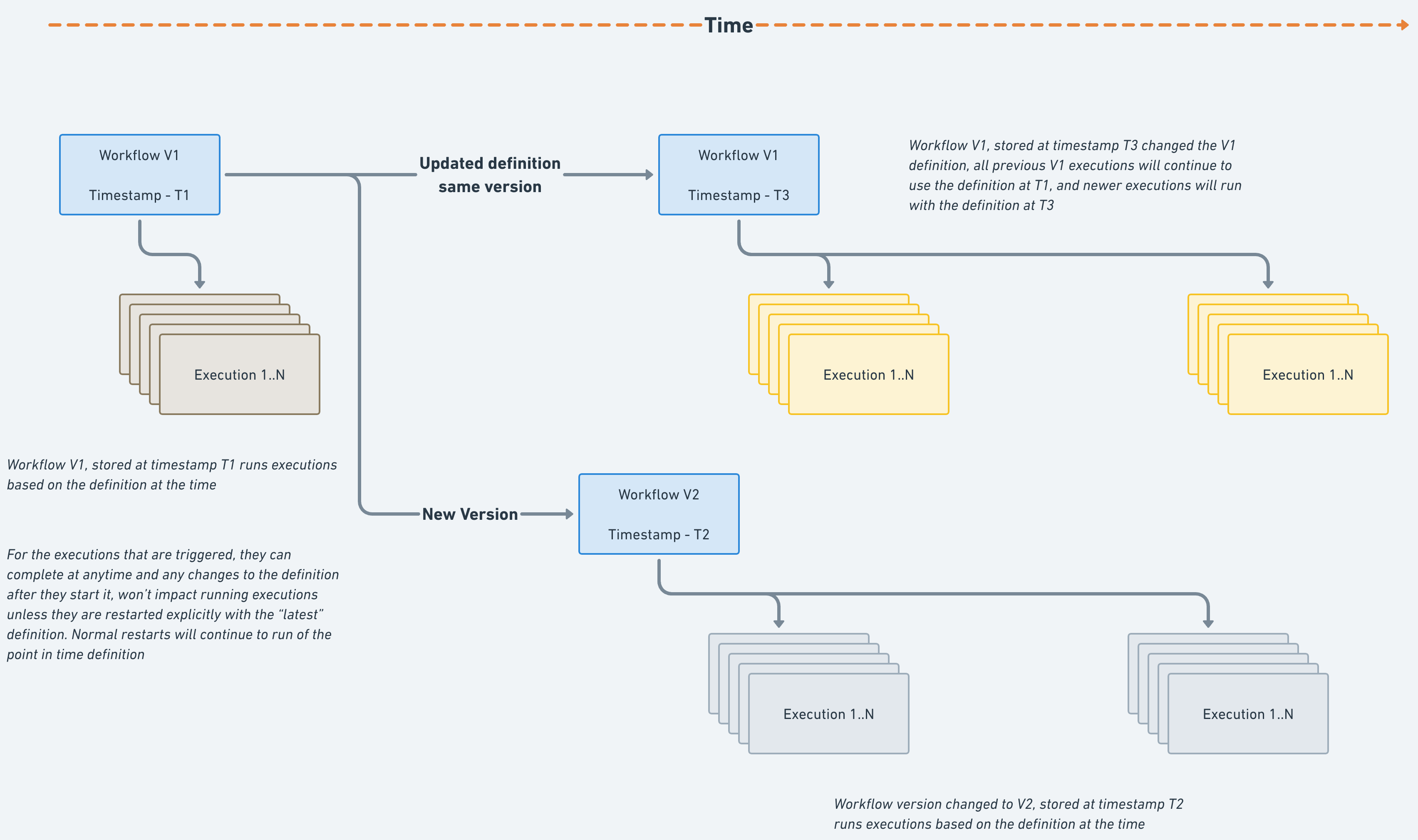 General Behavior of Workflow Version