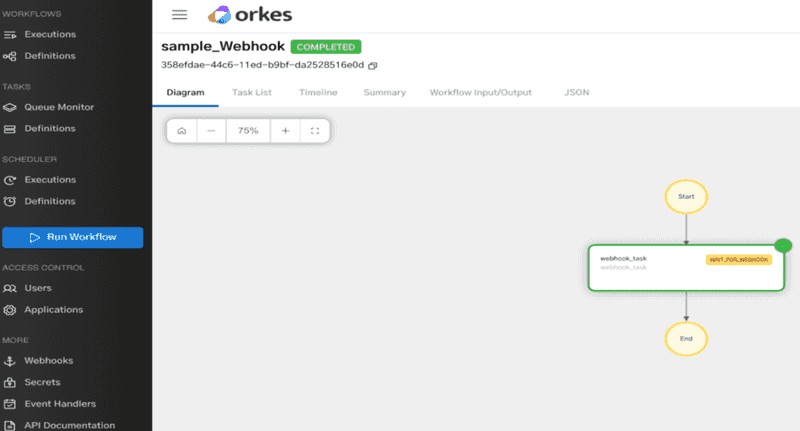 A completed workflow after receiving events from Webhook