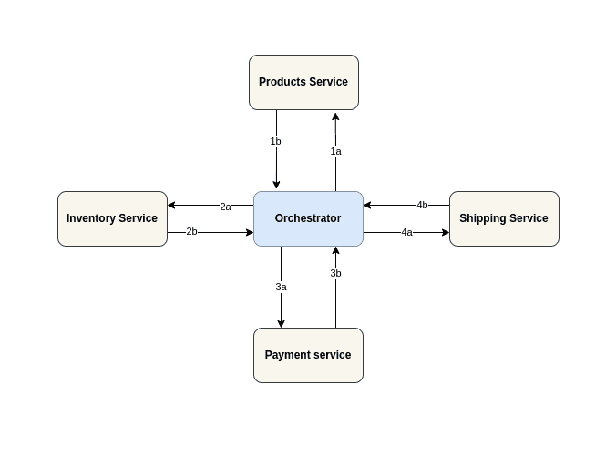 microservice orchestration workflow architecture diagram