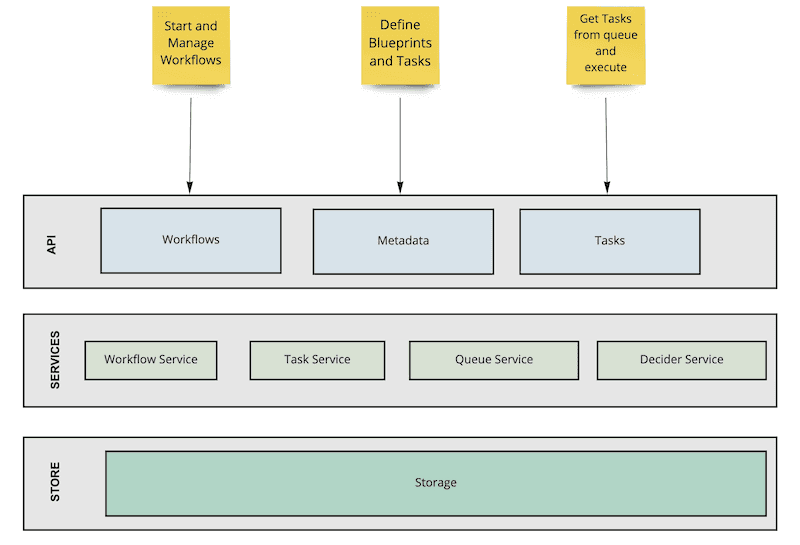 Netflix Conductor Architecture - Orkes
