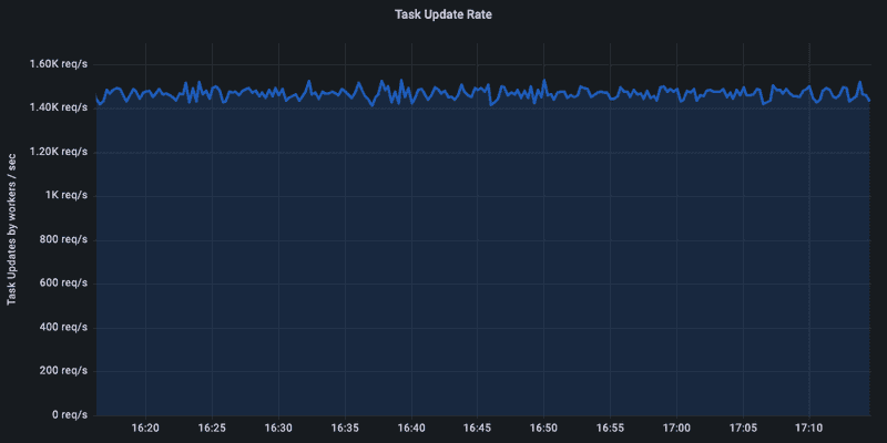 Number of worker tasks getting updated per second.