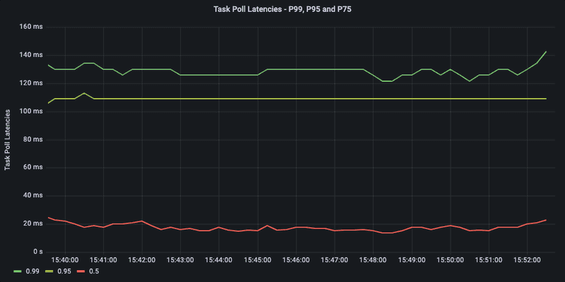 Latencies for task poll.
