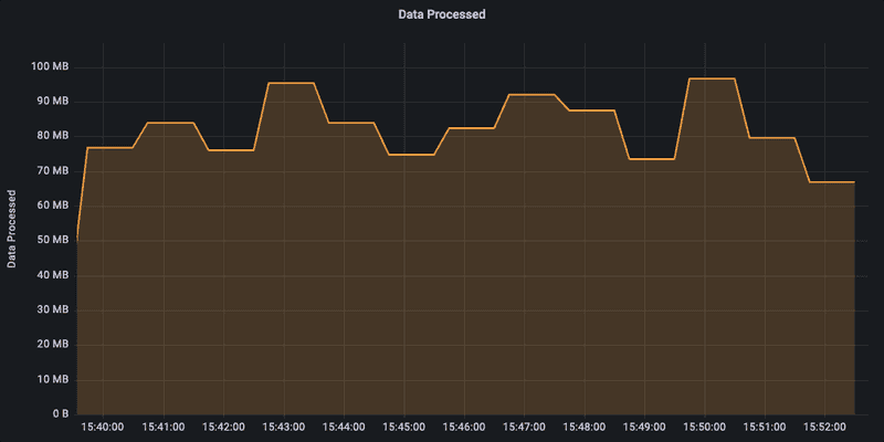 Amount of data (task inputs and outputs) being processed at a given point in time.