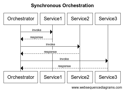 Synchronous orchestration