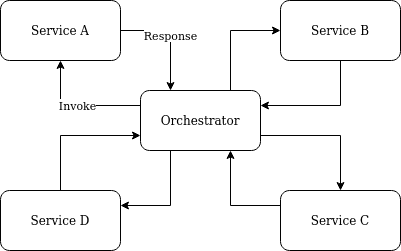 Workflow orchestration
