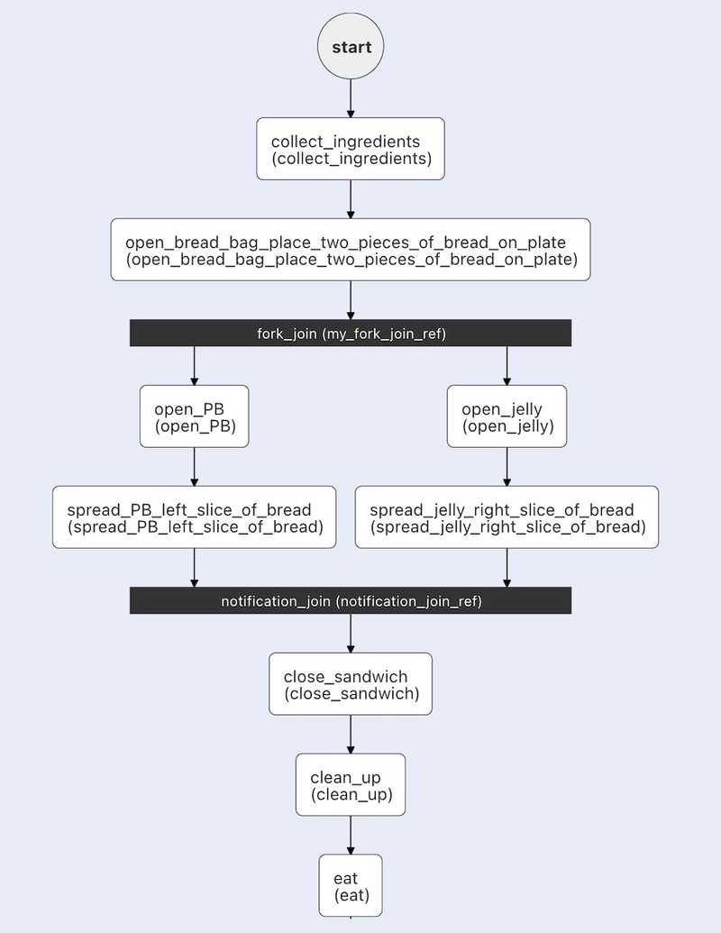 PB&J example workflow