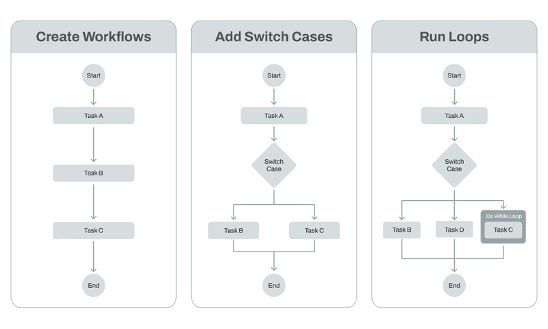 Creating Applications as Workflows