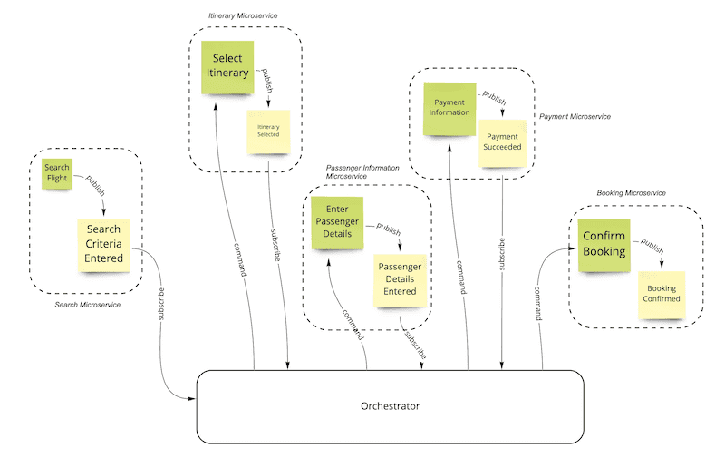 Microservice Orchestration
