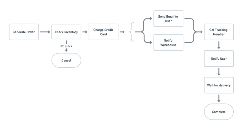 Order Management System