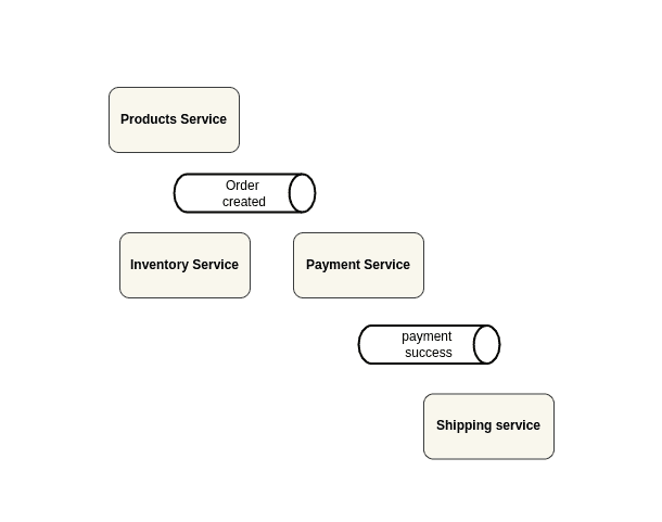 choreography orchestration workflow architecture diagram
