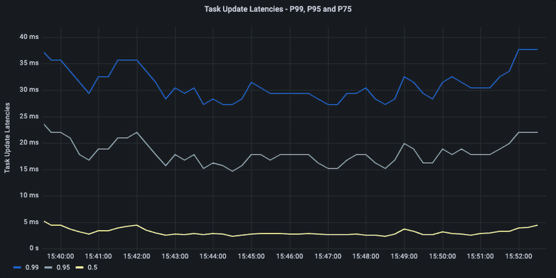 Task update from worker latencies in milliseconds