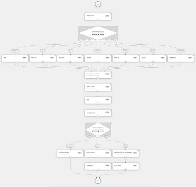 Sub workflow for payment processes