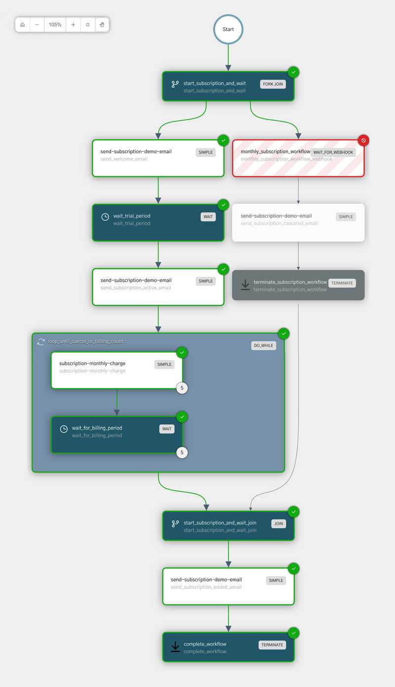 Successful execution for subscription workflow