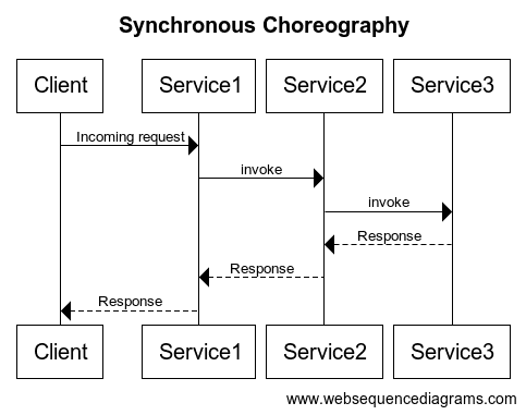 Synchronous choreography