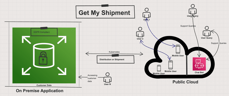 Hybrid cloud architecture