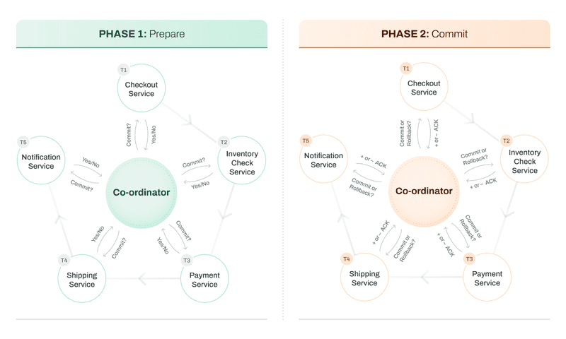 2 Phase Commit protocol