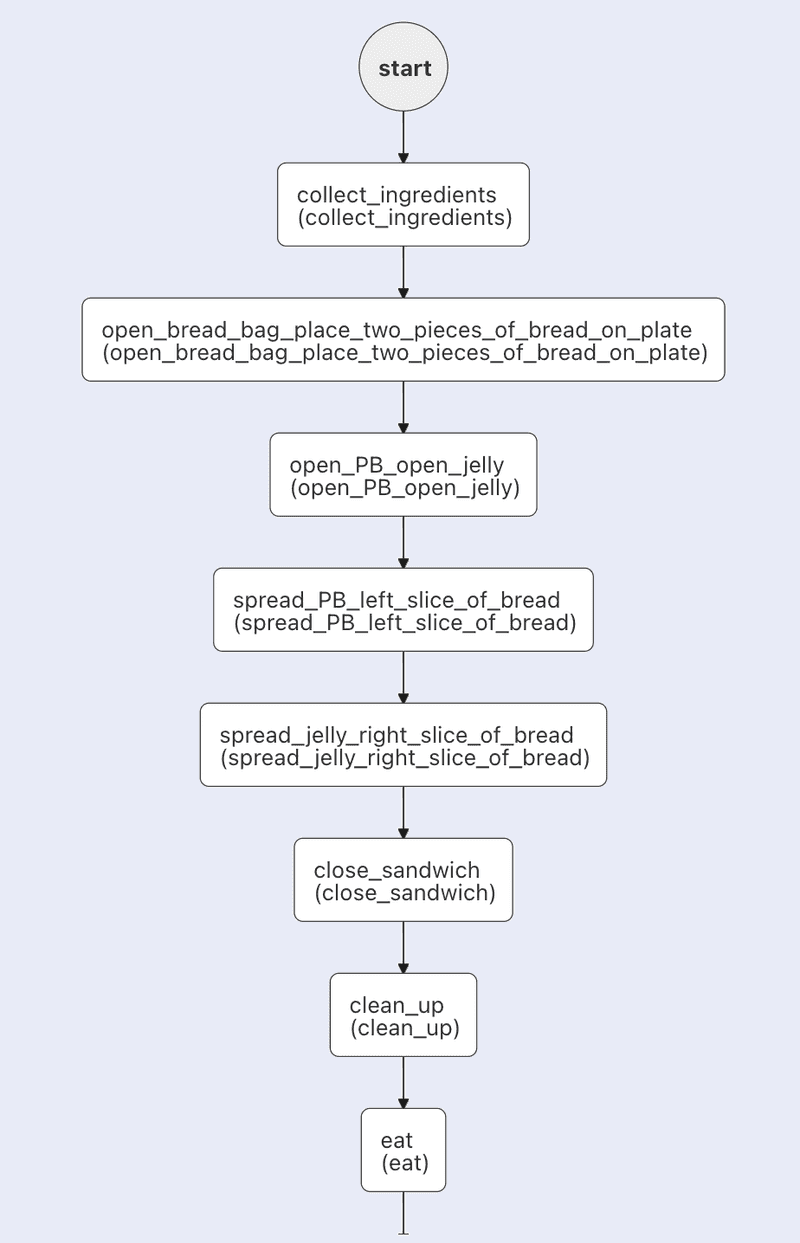 PB&J example workflow