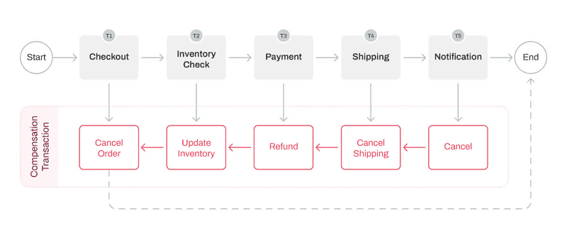 Compensation Transaction in an e-commerce application as Saga pattern