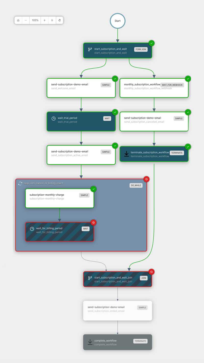 Successful execution for subscription workflow when user cancels