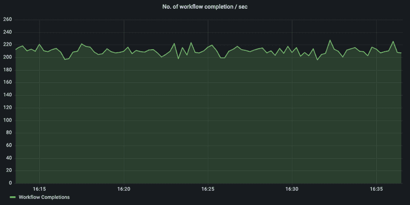 Workflows getting completed per second