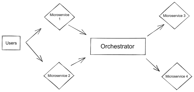Rough architecture diagram