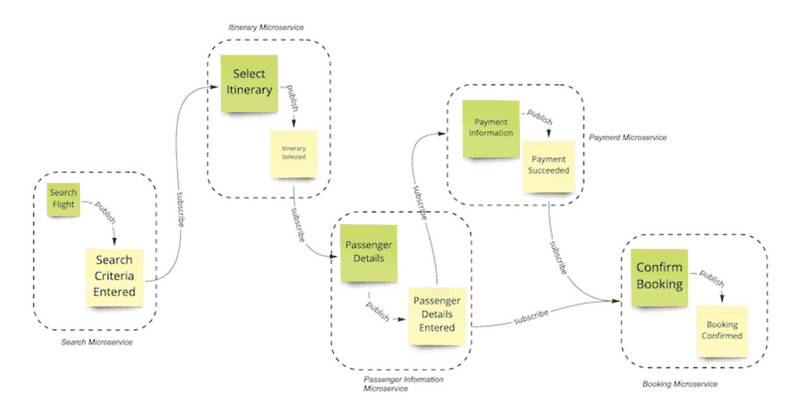 Microservice Choreography