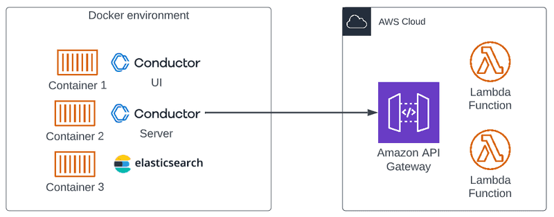 Architecture overview