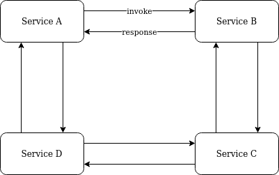 Workflow choreography